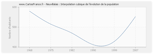Neuvillalais : Interpolation cubique de l'évolution de la population