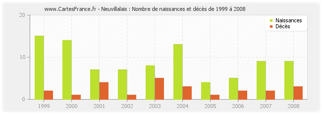 Neuvillalais : Nombre de naissances et décès de 1999 à 2008
