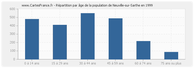 Répartition par âge de la population de Neuville-sur-Sarthe en 1999