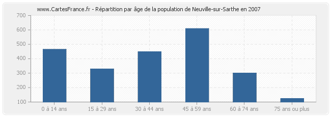 Répartition par âge de la population de Neuville-sur-Sarthe en 2007