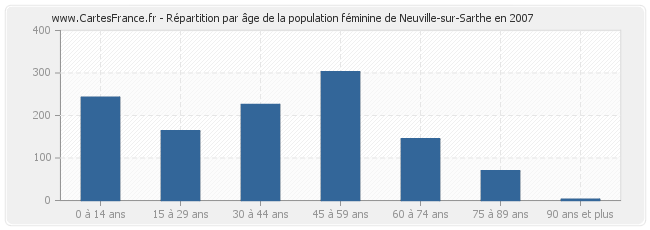 Répartition par âge de la population féminine de Neuville-sur-Sarthe en 2007