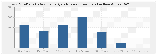 Répartition par âge de la population masculine de Neuville-sur-Sarthe en 2007