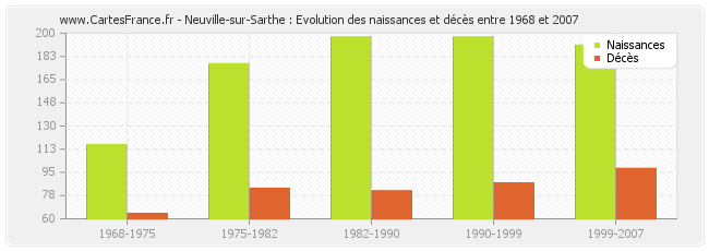 Neuville-sur-Sarthe : Evolution des naissances et décès entre 1968 et 2007