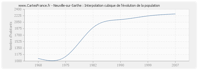 Neuville-sur-Sarthe : Interpolation cubique de l'évolution de la population