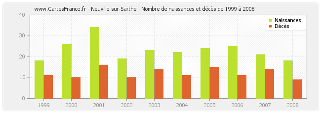 Neuville-sur-Sarthe : Nombre de naissances et décès de 1999 à 2008