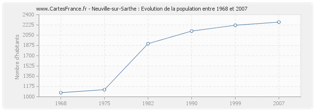 Population Neuville-sur-Sarthe