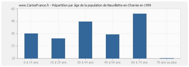 Répartition par âge de la population de Neuvillette-en-Charnie en 1999
