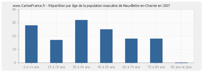 Répartition par âge de la population masculine de Neuvillette-en-Charnie en 2007