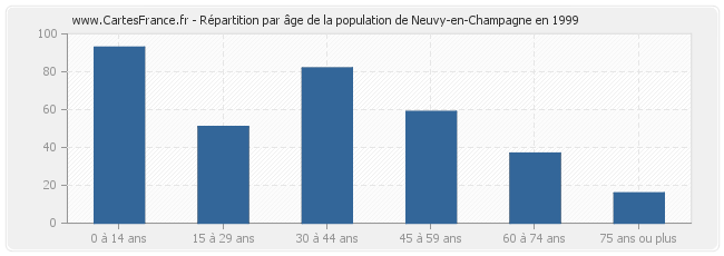 Répartition par âge de la population de Neuvy-en-Champagne en 1999
