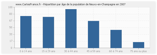 Répartition par âge de la population de Neuvy-en-Champagne en 2007