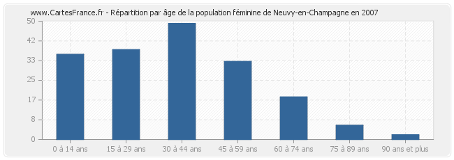 Répartition par âge de la population féminine de Neuvy-en-Champagne en 2007