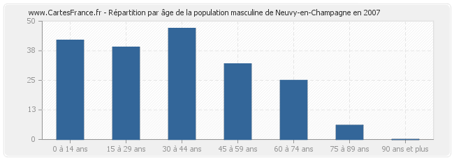 Répartition par âge de la population masculine de Neuvy-en-Champagne en 2007