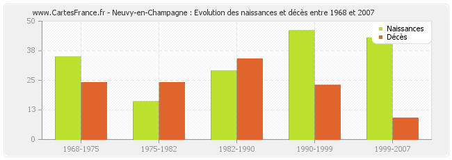 Neuvy-en-Champagne : Evolution des naissances et décès entre 1968 et 2007