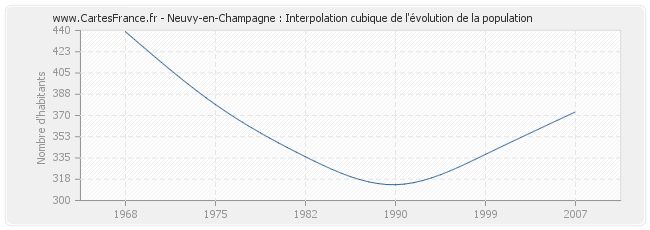 Neuvy-en-Champagne : Interpolation cubique de l'évolution de la population