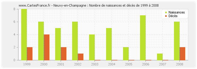 Neuvy-en-Champagne : Nombre de naissances et décès de 1999 à 2008