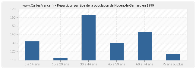 Répartition par âge de la population de Nogent-le-Bernard en 1999