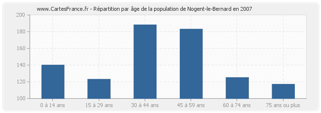 Répartition par âge de la population de Nogent-le-Bernard en 2007