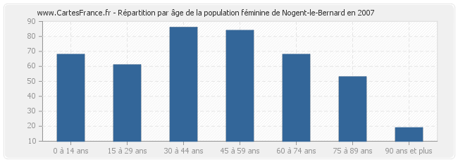 Répartition par âge de la population féminine de Nogent-le-Bernard en 2007