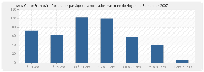 Répartition par âge de la population masculine de Nogent-le-Bernard en 2007