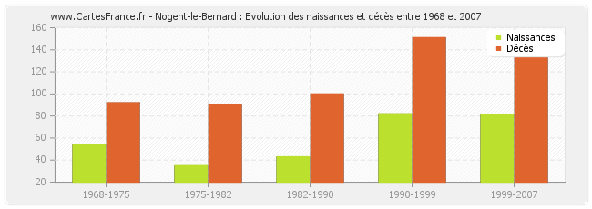 Nogent-le-Bernard : Evolution des naissances et décès entre 1968 et 2007