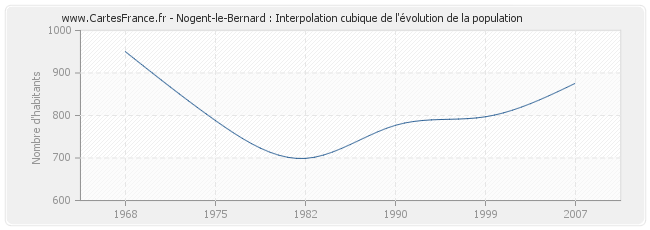 Nogent-le-Bernard : Interpolation cubique de l'évolution de la population