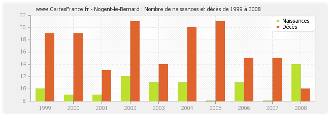 Nogent-le-Bernard : Nombre de naissances et décès de 1999 à 2008