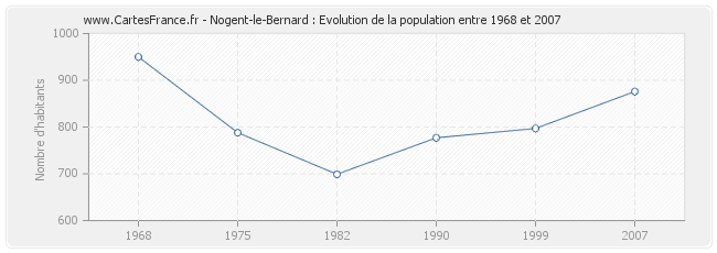 Population Nogent-le-Bernard