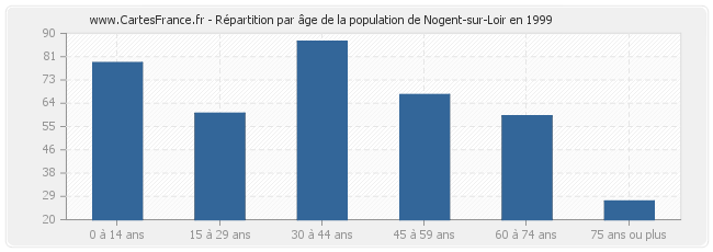 Répartition par âge de la population de Nogent-sur-Loir en 1999