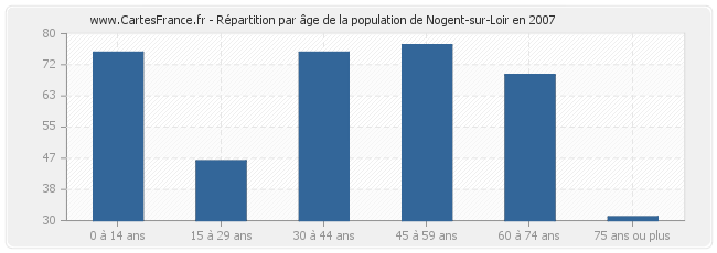 Répartition par âge de la population de Nogent-sur-Loir en 2007