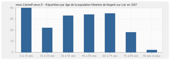 Répartition par âge de la population féminine de Nogent-sur-Loir en 2007