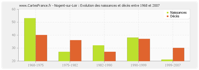 Nogent-sur-Loir : Evolution des naissances et décès entre 1968 et 2007