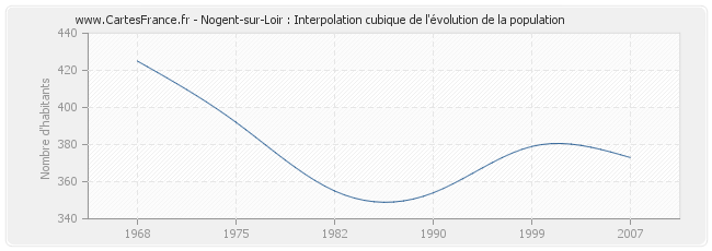 Nogent-sur-Loir : Interpolation cubique de l'évolution de la population