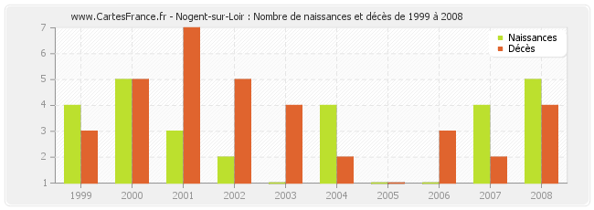 Nogent-sur-Loir : Nombre de naissances et décès de 1999 à 2008
