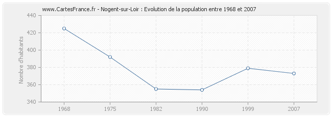 Population Nogent-sur-Loir