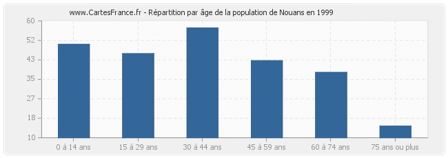 Répartition par âge de la population de Nouans en 1999