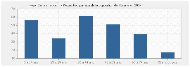 Répartition par âge de la population de Nouans en 2007