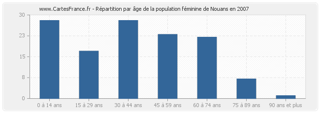 Répartition par âge de la population féminine de Nouans en 2007