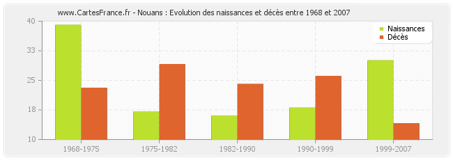 Nouans : Evolution des naissances et décès entre 1968 et 2007