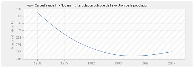 Nouans : Interpolation cubique de l'évolution de la population