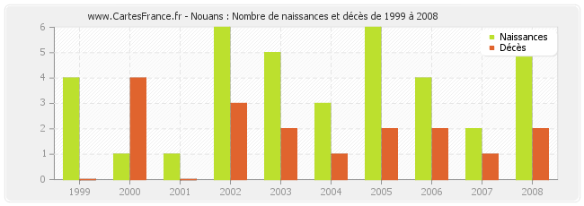 Nouans : Nombre de naissances et décès de 1999 à 2008