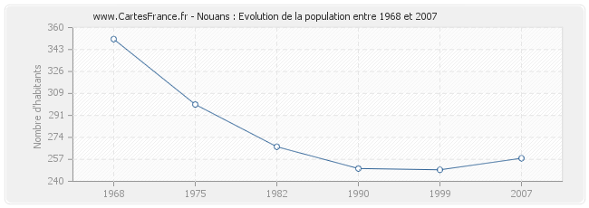 Population Nouans