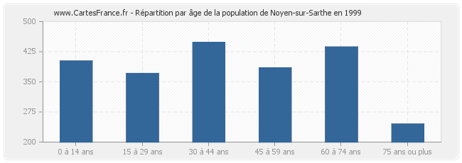 Répartition par âge de la population de Noyen-sur-Sarthe en 1999
