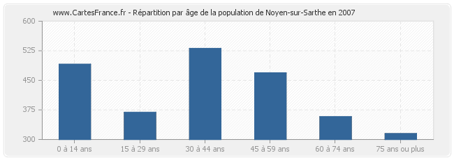 Répartition par âge de la population de Noyen-sur-Sarthe en 2007