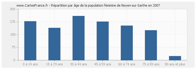 Répartition par âge de la population féminine de Noyen-sur-Sarthe en 2007