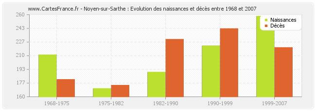 Noyen-sur-Sarthe : Evolution des naissances et décès entre 1968 et 2007