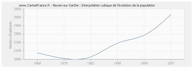 Noyen-sur-Sarthe : Interpolation cubique de l'évolution de la population