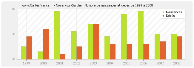 Noyen-sur-Sarthe : Nombre de naissances et décès de 1999 à 2008