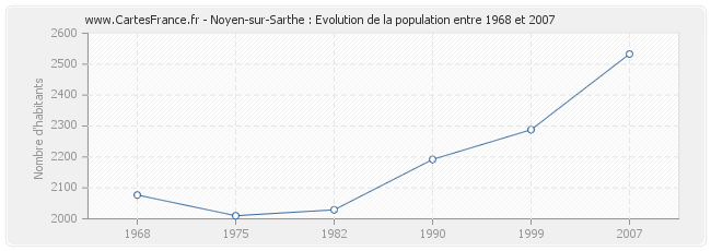 Population Noyen-sur-Sarthe