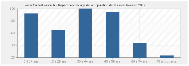 Répartition par âge de la population de Nuillé-le-Jalais en 2007