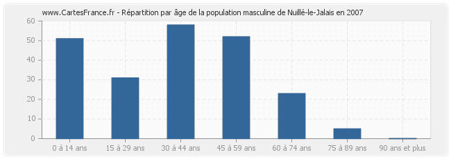 Répartition par âge de la population masculine de Nuillé-le-Jalais en 2007